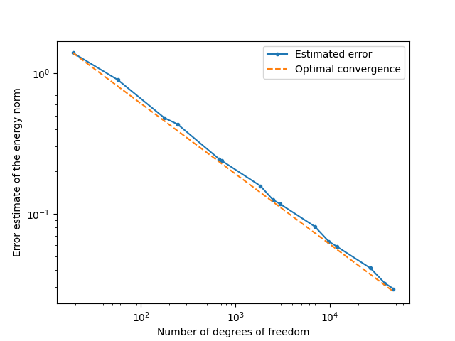 Convergence of the error estimator.
