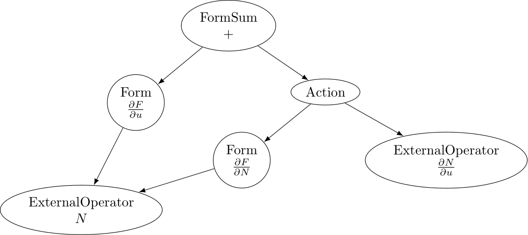 Assembly DAG associated with the Jacobian of the residual form F